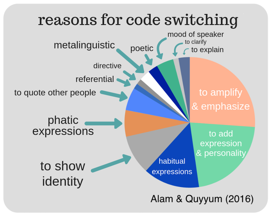 research questions on code switching